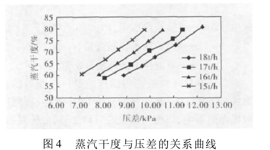 圖 4 蒸汽干度與壓差的關系曲線