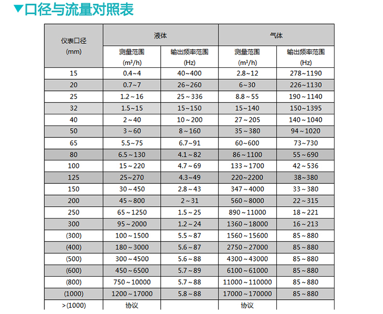 智能渦街流量計(jì)口徑與流量對照表