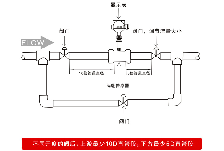 液體渦輪流量計(jì)安裝注意事項(xiàng)