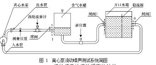 圖 1  離心泵流動(dòng)噪聲測(cè)試系統(tǒng)簡(jiǎn)圖