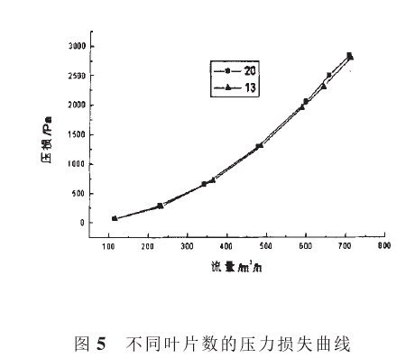 圖5不同葉片數(shù)的壓力損失曲線