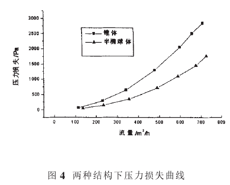 圖4兩種結構下壓力損失曲線