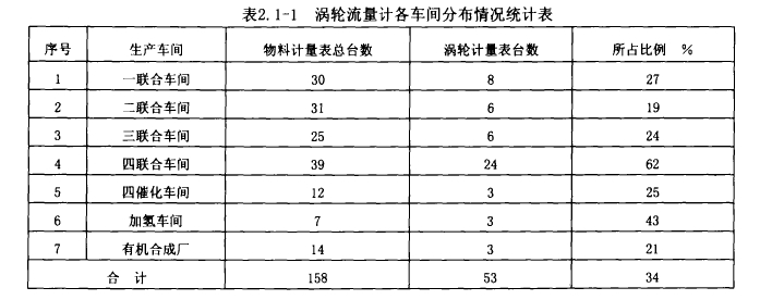 表2. 1-1渦輪流量計(jì)各車間分布情況統(tǒng)計(jì)表