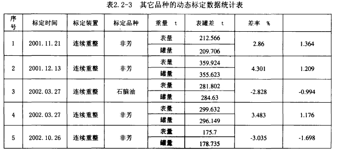 表2. 2-3其它品種的動(dòng)態(tài)標(biāo)定數(shù)據(jù)統(tǒng)計(jì)表