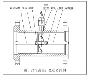 圖1 渦輪流量計變送器結構圖