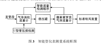 圖 3 智能型儀表測(cè)量系統(tǒng)框圖