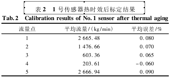 表2  1號(hào)傳感器熱時(shí)效后標(biāo)定結(jié)果