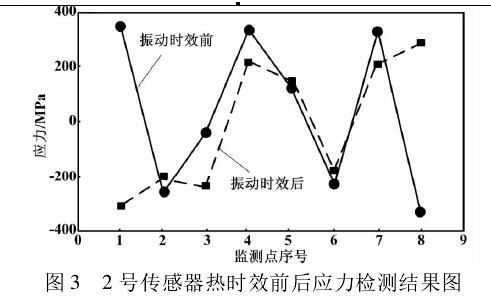 圖3  2號(hào)傳感器熱時(shí)效前后應(yīng)力檢測(cè)結(jié)果圖