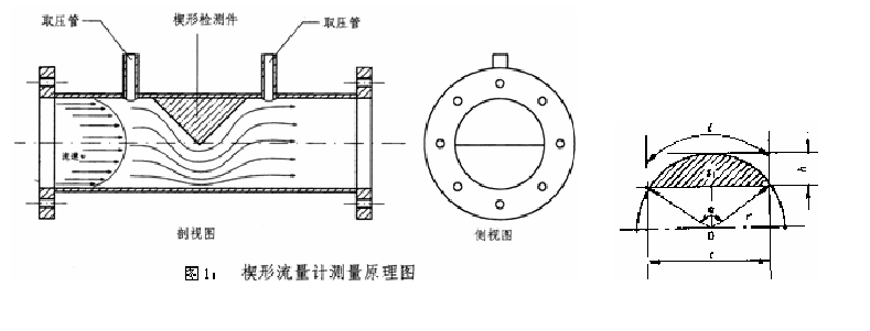 圖1 楔形流量計(jì)測量原理圖