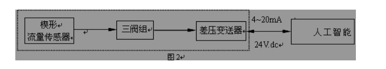 流面積比，m= s1/	；