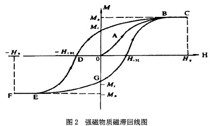 強(qiáng)磁物質(zhì)磁滯回線圖