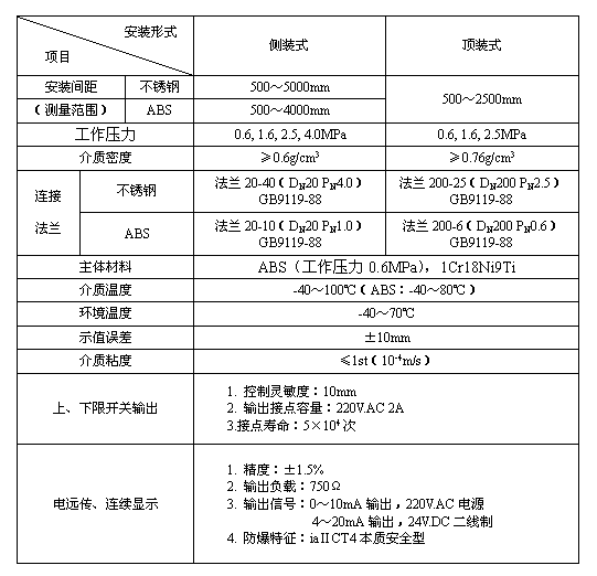 磁翻板液位計輸出4-20MA傳輸距離有多遠？工作原