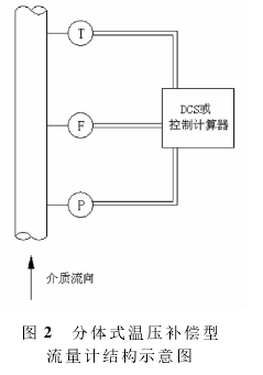 圖2分體式溫壓補(bǔ)償型流量計(jì)結(jié)構(gòu)示意圖