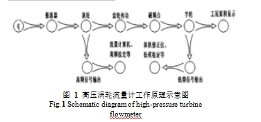 圖 1 高壓渦輪流量計工作原理示意圖