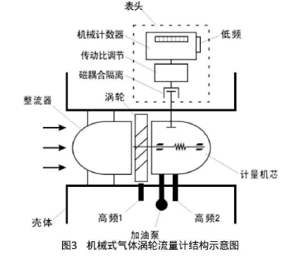 圖3機械式氣體渦輪流量計結(jié)構(gòu)示意圖