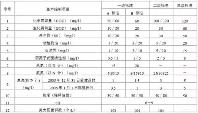 污水排放標(biāo)準(zhǔn)