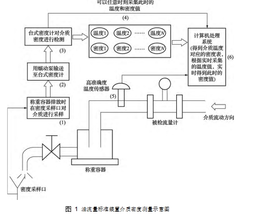 圖 1	油流量標(biāo)準(zhǔn)裝置介質(zhì)密度測(cè)量示意圖