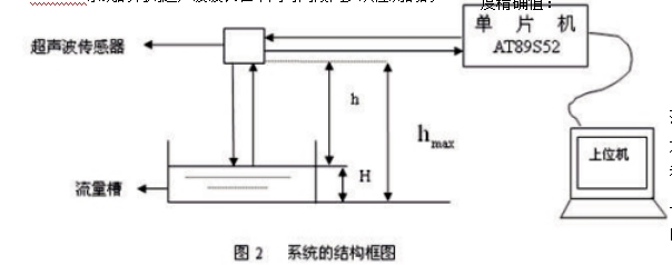 圖2 系統(tǒng)的結構圖