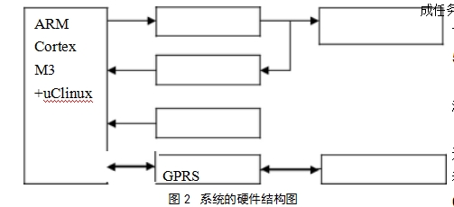 圖2	系統(tǒng)的硬件結構圖