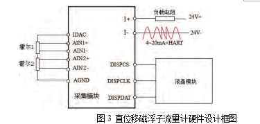 圖3 直位移磁浮子流量計硬件設計框圖