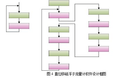 圖4 直位移磁浮子流量計軟件設計框圖