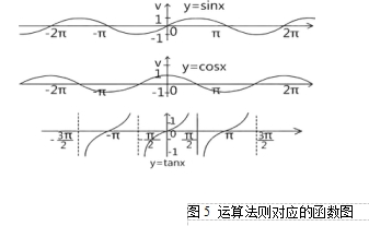 圖5 運算法則對應的函數(shù)圖