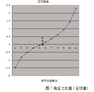 浮子位移單位  圖7 電壓之比值（正切值）