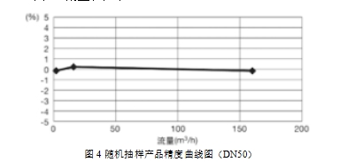 圖4 隨機(jī)抽樣產(chǎn)品精度曲線圖（DN50）