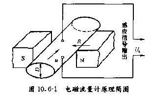 工業(yè)污水處理廠選型流量監(jiān)測(cè)中流量計(jì)詳細(xì)解說(shuō)