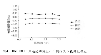 圖 4 DN1000 18 聲道超聲流量計不同探頭位置測量誤差