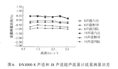 圖 6 DN1000 8 聲道和 18 聲道超聲流量計流量測量誤差