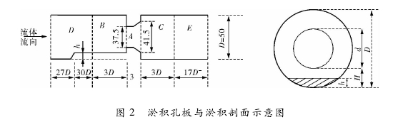 圖 2 淤積孔板與淤積剖面示意圖