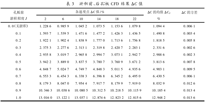 表 3 淤積前、后孔板 CFD 結(jié)果 ΔC 值