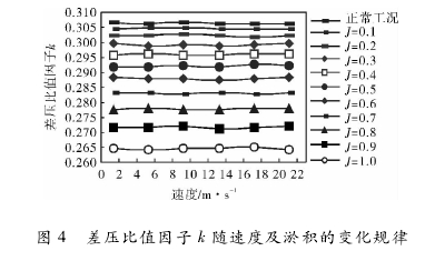 圖 4 差壓比值因子 k 隨速度及淤積的變化規(guī)律