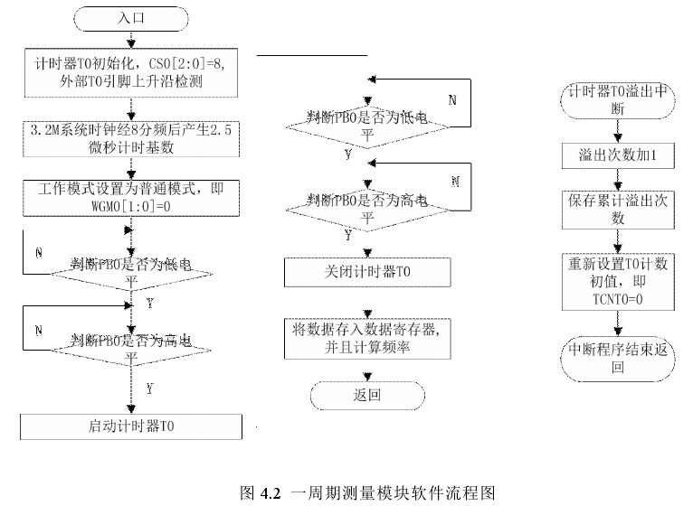 圖 4.2 一周期測量模塊軟件流程圖