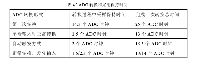 表 4.1 ADC 轉(zhuǎn)換和采用保持時間