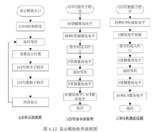 圖 4.12 渦輪流量計顯示模塊軟件流程圖