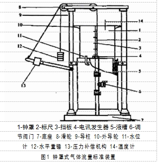 1-鐘罩 2-標(biāo)尺 3-擋板 4-電訊發(fā)生器 5-液槽 6-調(diào) 節(jié)閥門 7-底座 8-滑輪 9-導(dǎo)柱 10-外導(dǎo)輪 11-水位  計(jì) 12-水平重錘 13-壓力補(bǔ)償機(jī)構(gòu) 14-溫度計(jì)  圖1 鐘罩式氣體流量標(biāo)準(zhǔn)裝置