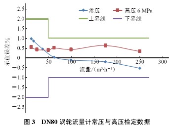 DN80 渦輪流量計(jì)常壓與高壓檢定數(shù)據(jù)