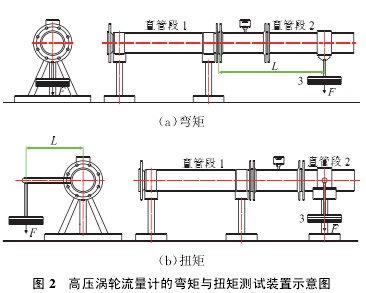 高壓渦輪流量計(jì)的彎矩與扭矩測(cè)試裝置示意圖