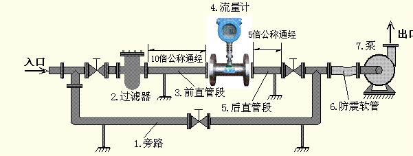 渦輪流量計(jì)價(jià)格 價(jià)格在三千到一萬左右