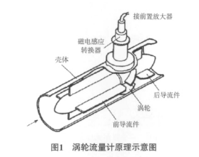 高壓輸油管線液體渦輪流量計型號與使用心得