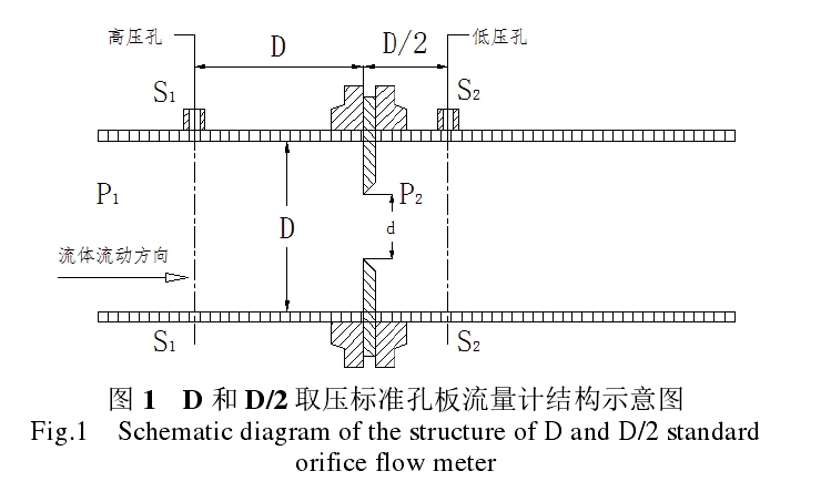 圖 1   D 和 D/2 取壓標準孔板流量計結(jié)構(gòu)示意圖 