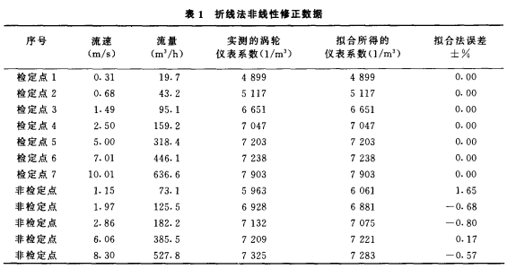 寬量程氣體渦輪流量計(jì)應(yīng)用選型介紹