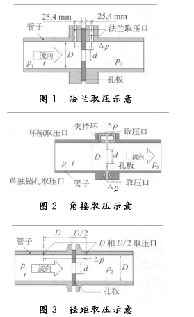 圖1法蘭取壓示意 圖2角接取壓示意 圖3徑距取壓示意