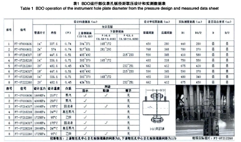 表1 BDO運(yùn)行部?jī)x表孔板徑距取壓設(shè)計(jì)和實(shí)測(cè)數(shù)據(jù)表