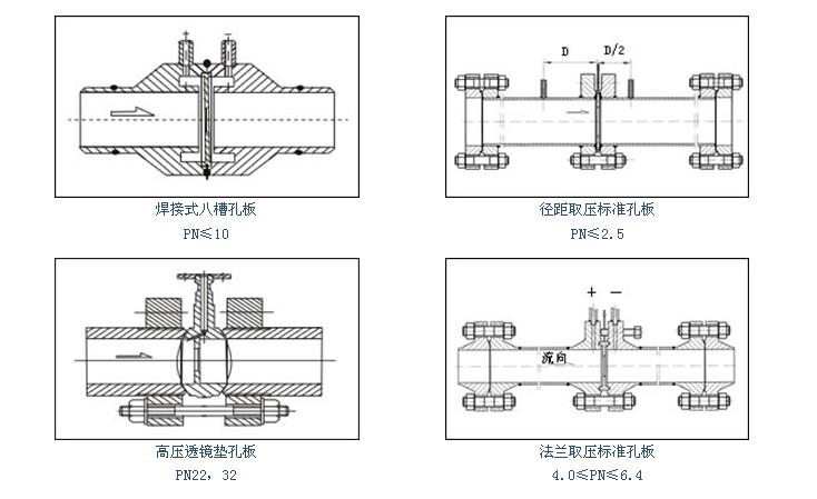 徑距取壓孔板流量計(jì)存在問(wèn)題及解決辦法