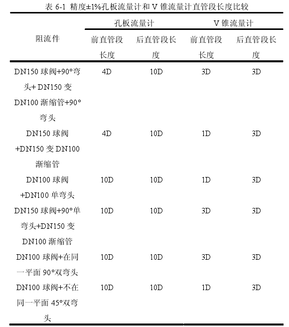 表6-1精度士1%孔板流量計和V錐流量計直管段長度比較