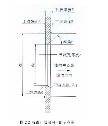 圖 2-2  標準孔板軸向平面示意圖 