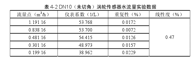 表 4-2 DN10（未切角）渦輪傳感器水流量實(shí)驗(yàn)數(shù)據(jù) 